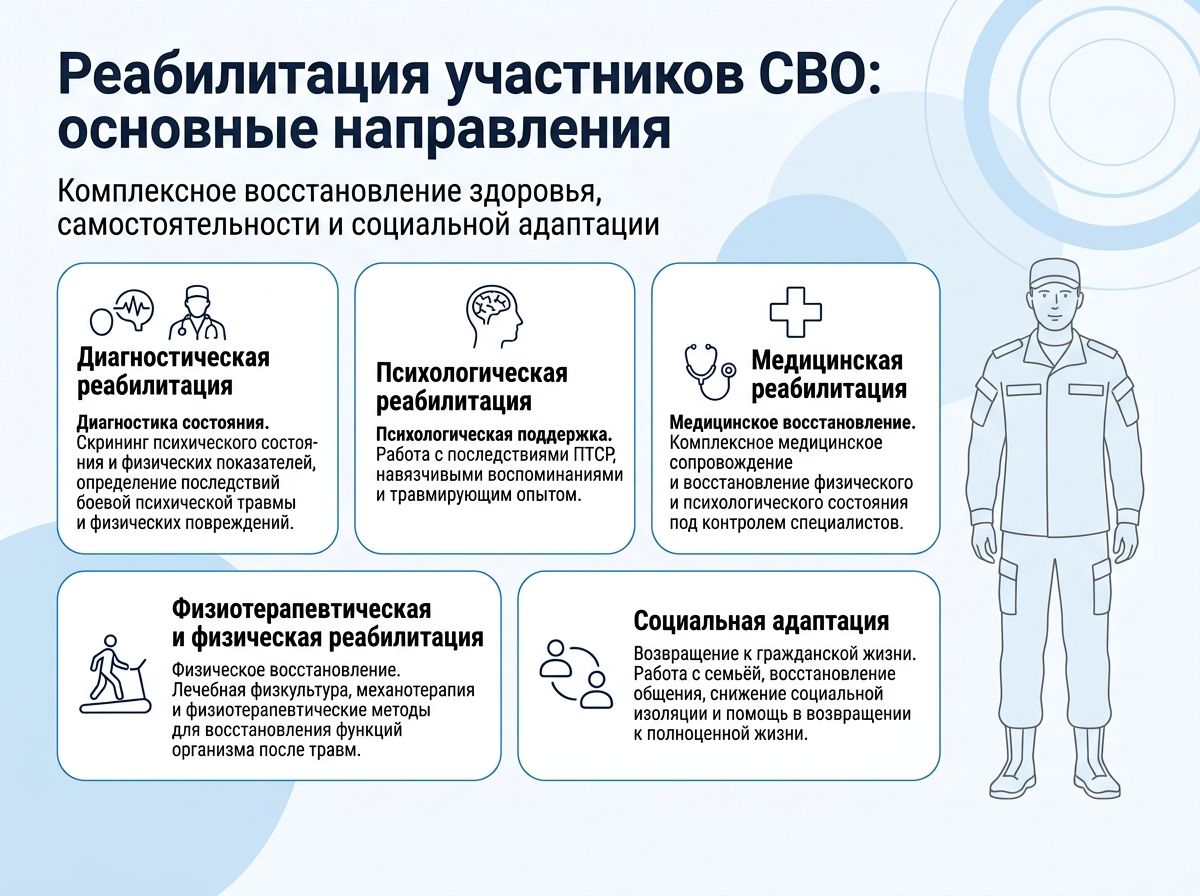 Реабилитация участников СВО в Лукоянове инфографика